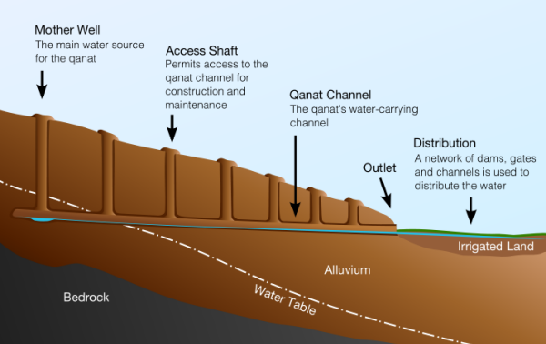 Qanat cross-section from Wikimedia Commons (http://en.wikipedia.org/wiki/File:Qanat_cross_section.svg)